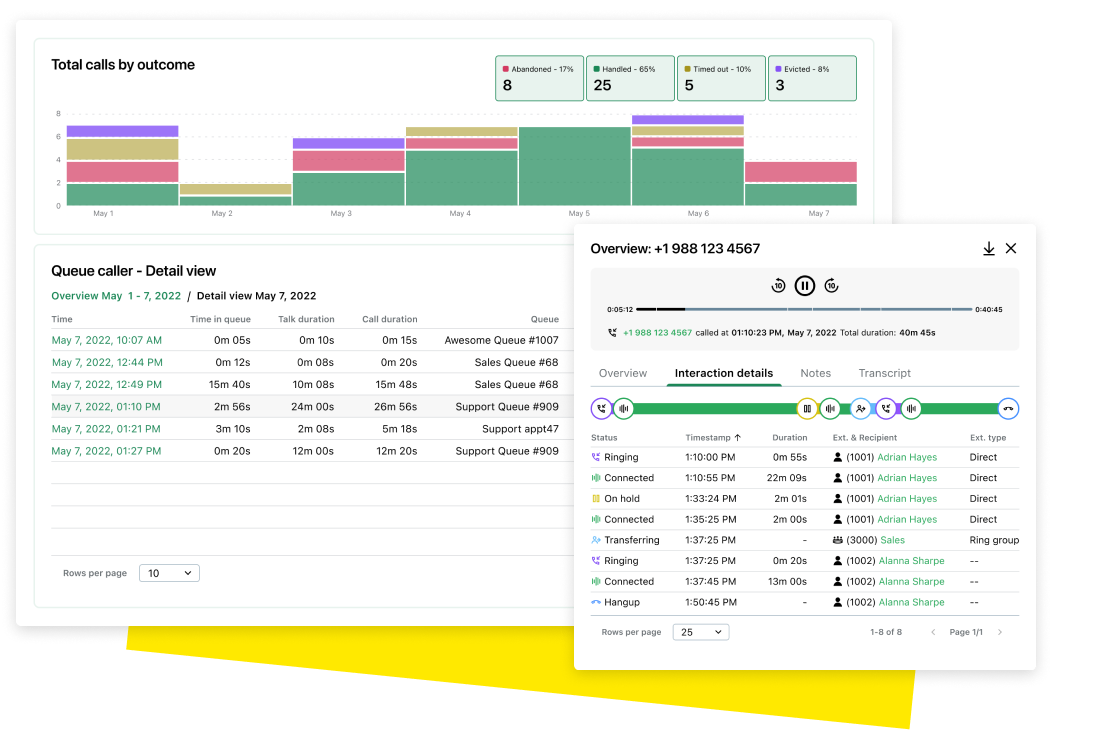 GoTo Connect ofrece análisis avanzados para realizar un seguimiento de los resultados de las llamadas, el rendimiento y mucho más.