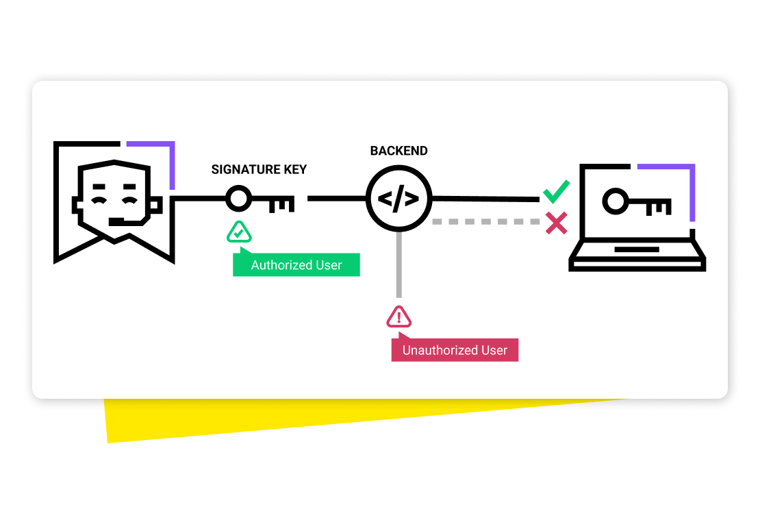Diagrama con la arquitectura de seguridad de Zero Trust de GoTo Resolve, con clave de firma.