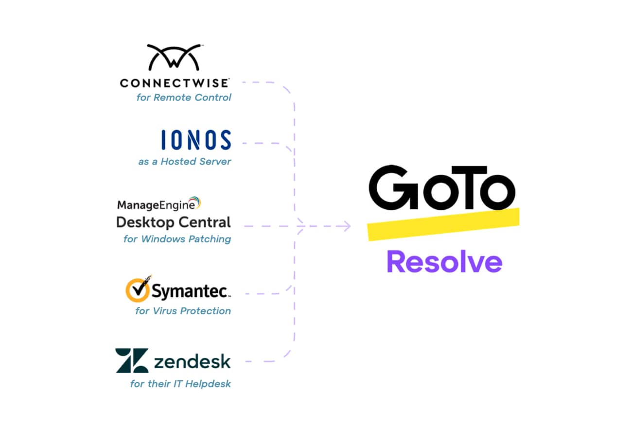 Gráfico que muestra cinco proveedores de gestión y asistencia de TI que TTI estaba usando antes de cambiarse a una solución única en GoTo Resolve.